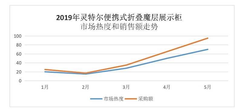 魔層展示柜銷售數(shù)據(jù)